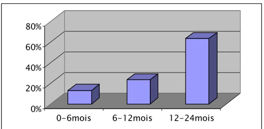 Figure 1 : Répartition des nourrissons asthmatiques selon l’age. 