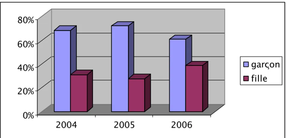 Figure 2 : Répartition du sexe en fonction des années. 