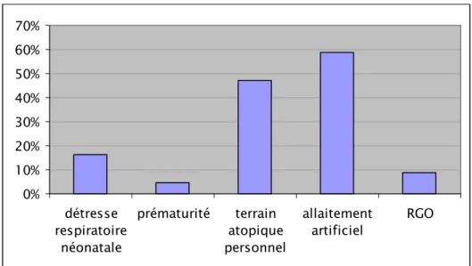 Figure 3 : Pourcentage des antécédents personnels.