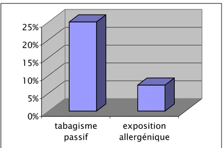 Figure 4 : Influence des facteurs environnementaux. 