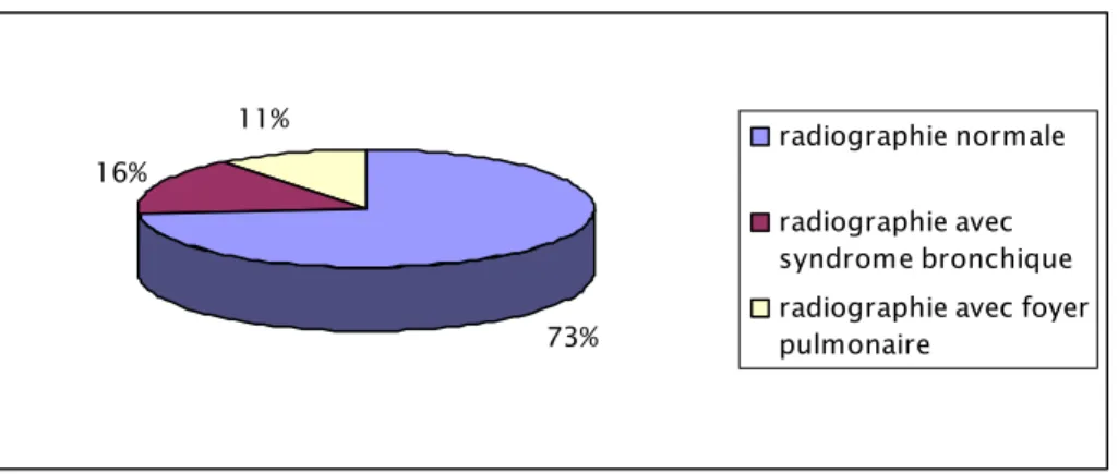 Tableau clinique  Nombre  Pourcentage (%)  Bronchiolite simple  40  58,8 