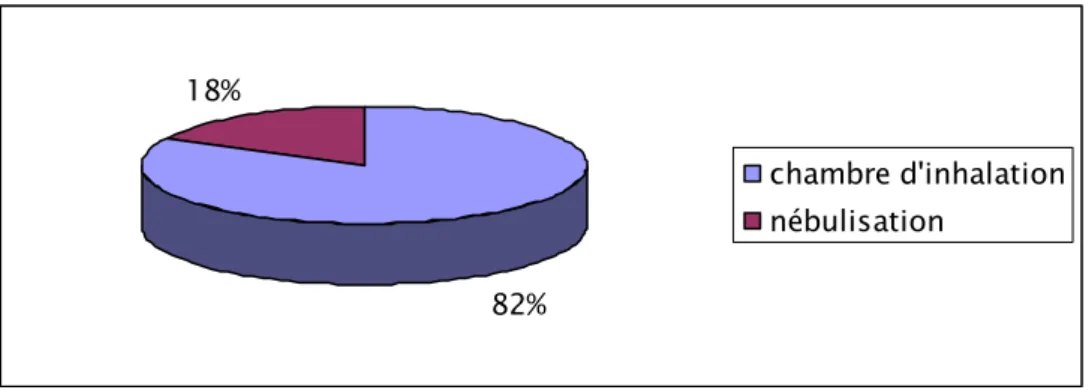 Figure 6 : Pourcentage des nourrissons asthmatiques  en fonction du mode d’inhalation