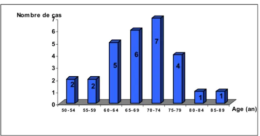 Figure 2 : Répartition des cas selon l’âge 