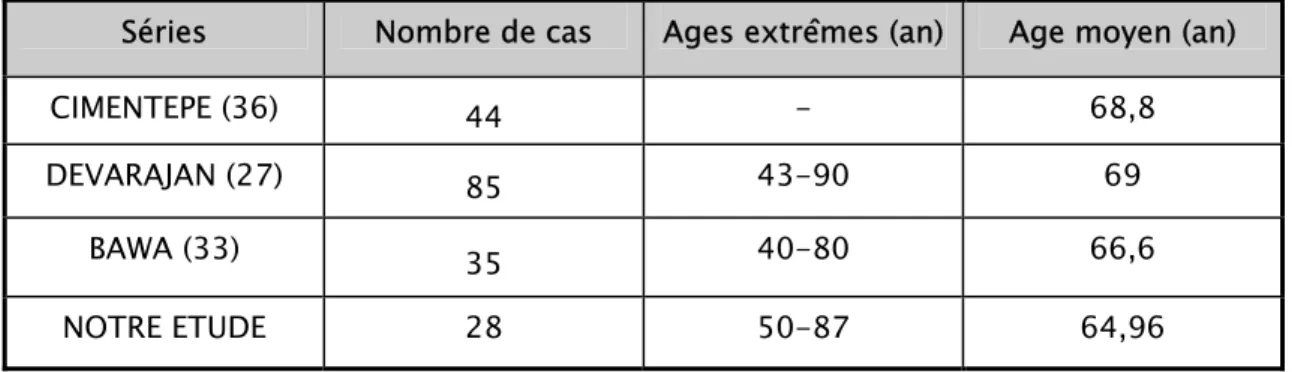 Tableau II:Répartition des âges selon les auteurs 