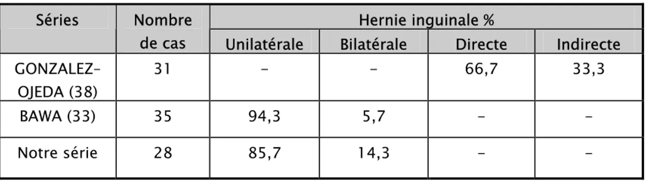 Tableau III:caractéristiques de l'hernie selon les auteurs. Hernie inguinale %  Indirecte Directe Bilatérale Unilatérale Nombre de cas Séries  33,3 66,7 - - 31 GONZALEZ– OJEDA (38)  - - 5,7 94,3 35 BAWA (33)  - - 14,3 85,7 28 Notre série  2-2 Palpation hypogastrique : 