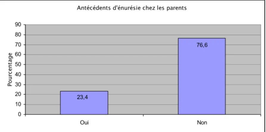 Figure 4: Antécédents d’énurésie chez les parents 