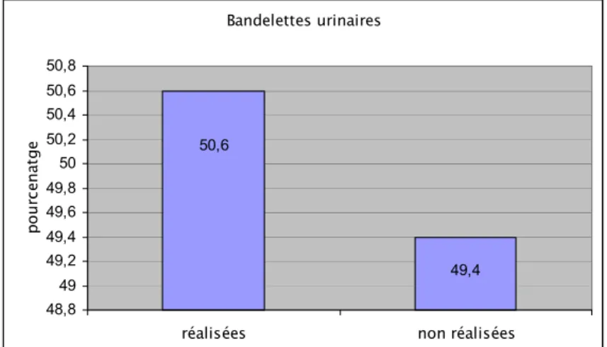 Figure 11 : Bandelettes urinaires.  2- Examen cytobactériologique des urines : 