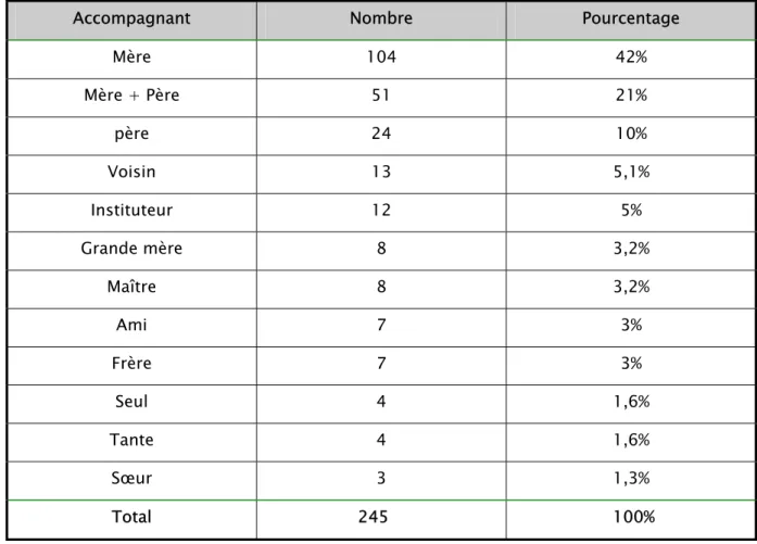 TABLEAU III : Répartition des enfants maltraités selon l’accompagnant    