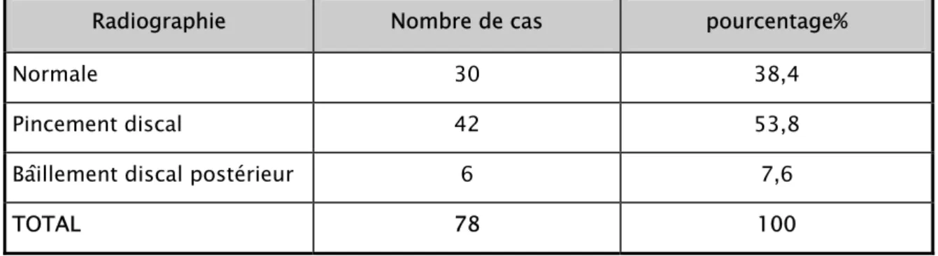 TABLEAU XI : Données  de la radiographie standard  du rachis lombosacré selon les cas 