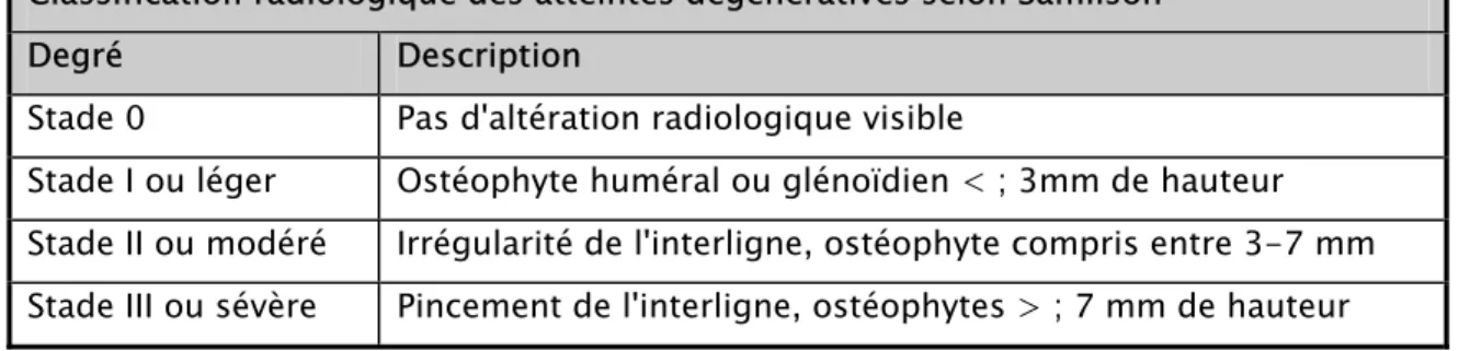 Tableau I: classification de l'omarthrose selon Samilson [49]  Classification radiologique des atteintes dégénératives selon Samilson 