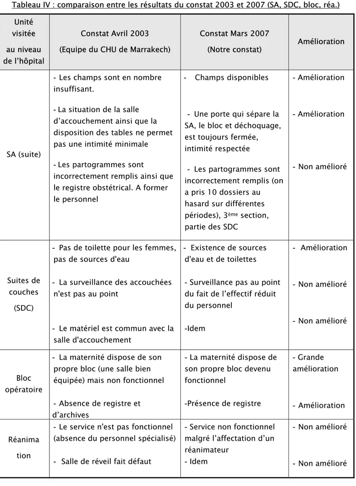 Tableau IV : comparaison entre les résultats du constat 2003 et 2007 (SA, SDC, bloc, réa.)   Unité  visitée  au niveau  de l’hôpital  Constat Avril 2003  (Equipe du CHU de Marrakech) 