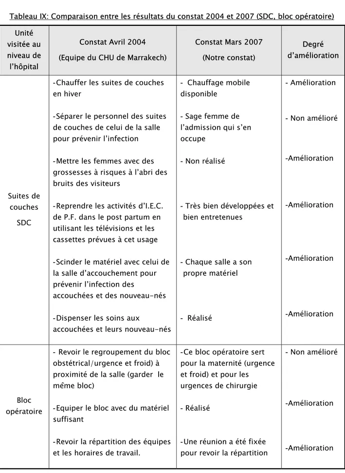 Tableau IX: Comparaison entre les résultats du constat 2004 et 2007 (SDC, bloc opératoire)  Unité  visitée au  niveau de  l’hôpital  Constat Avril 2004  (Equipe du CHU de Marrakech) 