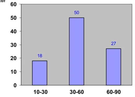 Figure 1: Répartition des patients selon l'âge 