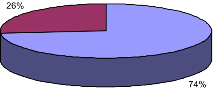 Figure 3: Répartition des patients selon les étiologies 