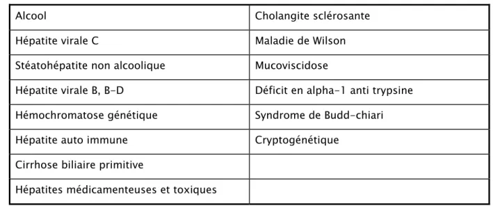 Tableau V : Etiologies de la cirrhose hépatique selon Susanna Lopez et al.  Etiologies  Nombre  Pourcentage