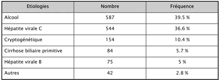 Tableau VI: Causes des cirrhoses hépatiques au Mexique 