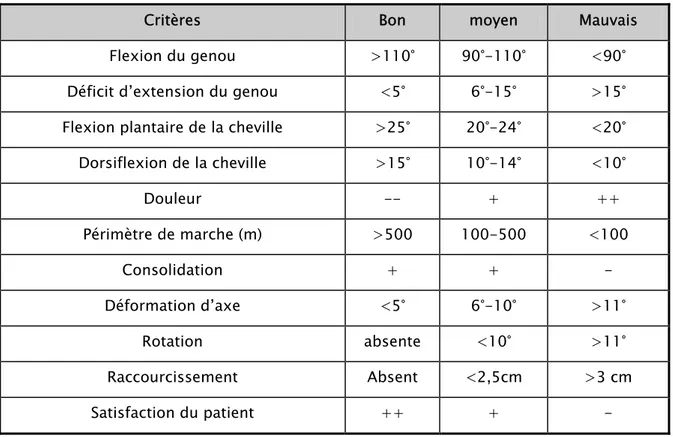 Tableau n°I : classification des résultats anatomiques et fonctionnels : 