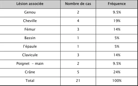 Tableau  VIII : Les lésions associées 