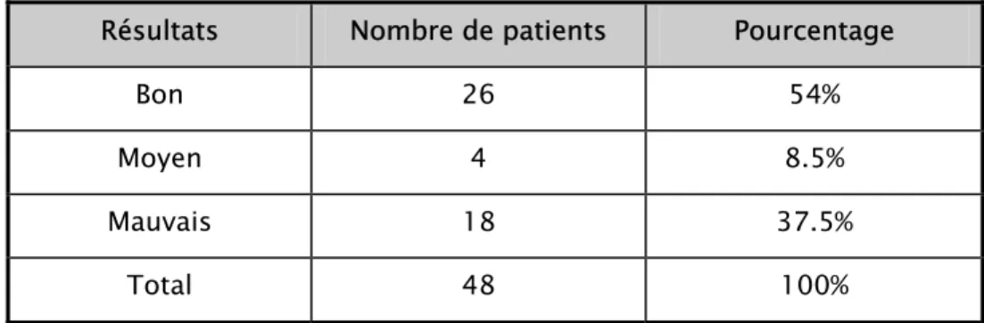 Tableau IX : Répartition des résultats de notre série. 