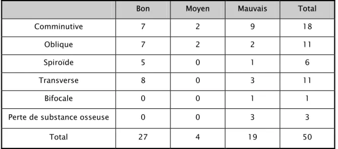 Tableau X : Résultat selon le type de fracture 