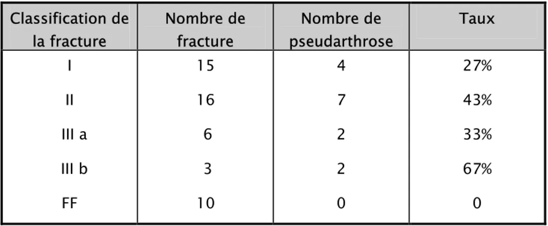 Tableau  XII : Répartition des fractures compliquées de pseudarthrose  selon l’état cutané