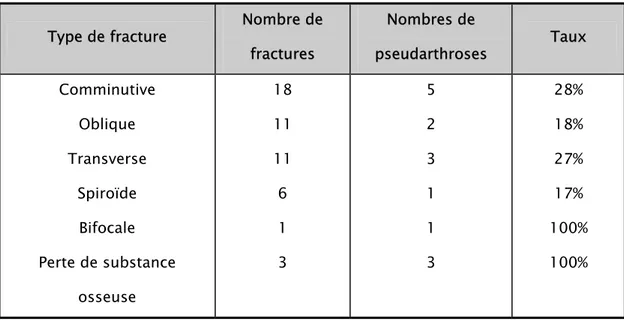 Tableau  XIV : Répartition des fractures compliquées de pseudarthrose   selon le fixateur externe utilisé 