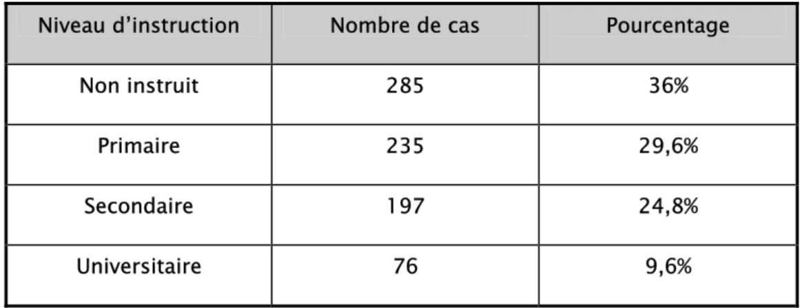 Tableau III : Répartition des parents selon le niveau d'instruction  Niveau d’instruction  Nombre de cas  Pourcentage 