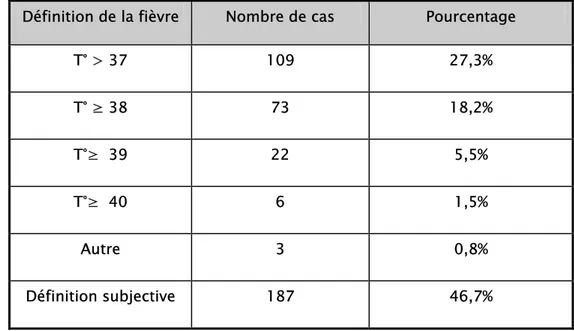 Tableau VIII : Définition de la fièvre selon les parents  Définition de la fièvre  Nombre de cas   Pourcentage 