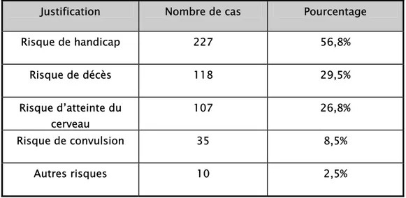 Tableau IX : Pourquoi la fièvre est dangereuse ? 