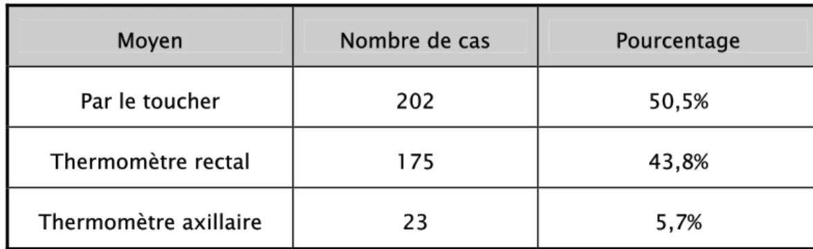 Tableau XIV  : Pendant combien de temps vous laissez le thermomètre avant de le retirer et le 