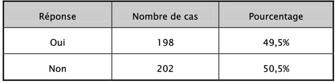 Tableau XV : Savez-vous lire un thermomètre ? 