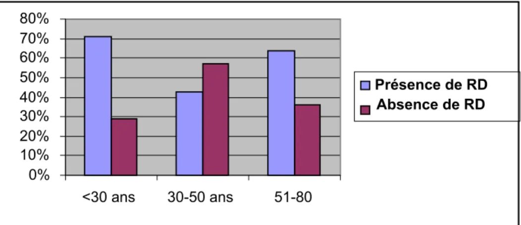 Figure 2 : Age et prévalence de la RD. 742 68010203040506070Nombre 
