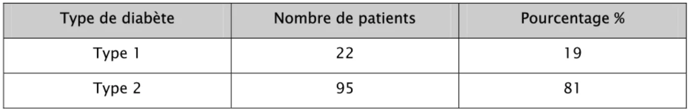 Tableau II : Répartition des patients selon le type de diabète.  Type de diabète  Nombre de patients  Pourcentage % 