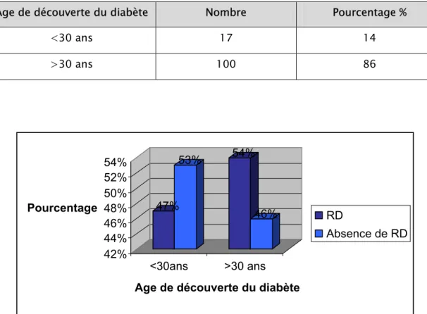 Tableau III: Répartition des patients   en fonction de l’âge de découverte du diabète