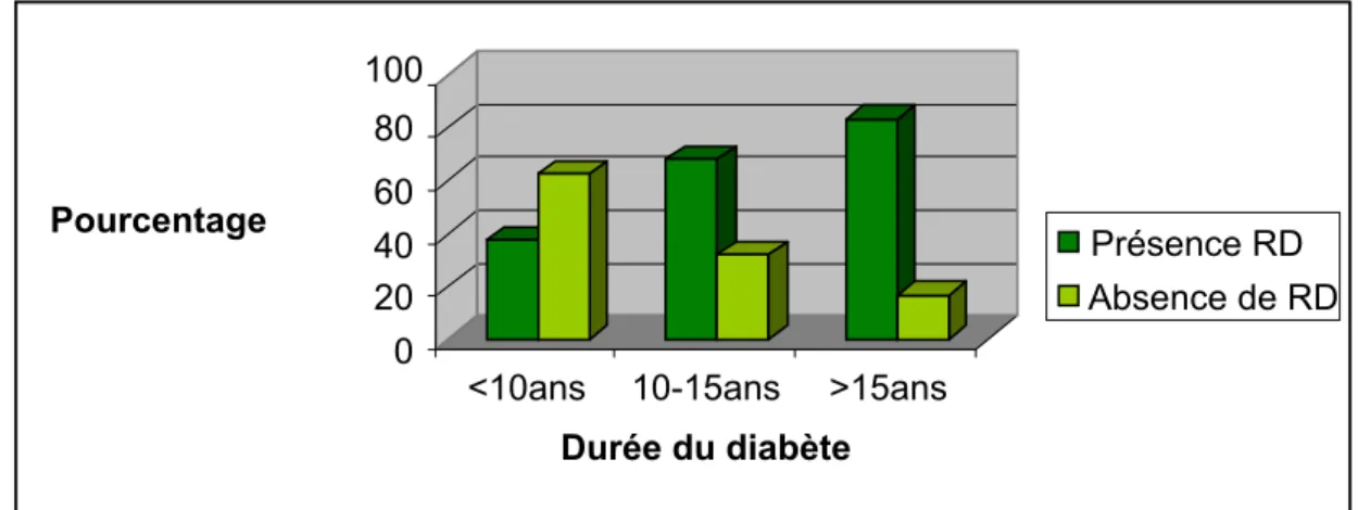 Tableau IV : Répartition des patients   selon la durée d’évolution du diabète. 