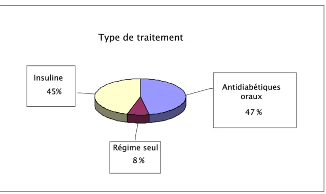 Figure 7 : Répartition des patients selon le type de traitement 
