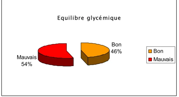 Figure 9 : Equilibre glycémique et  prévalence de la rétinopathie diabétique. 