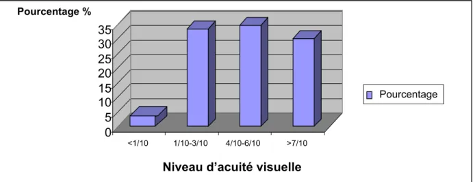 Figure 11 : Répartition des yeux en fonction de leur acuité visuelle. 