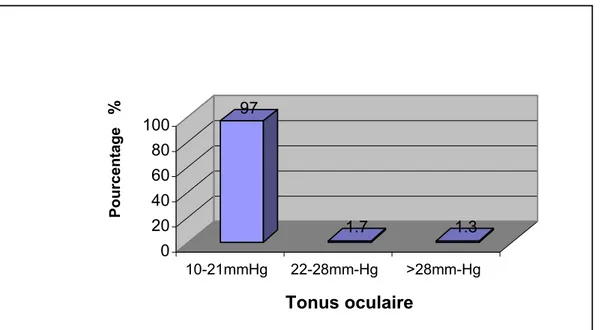 Figure 12 : Répartition des yeux selon les valeurs du tonus oculaire.     97 1.7 1.3020406080100 Pourcentage   %10-21mmHg22-28mm-Hg &gt;28mm-HgTonus oculaire