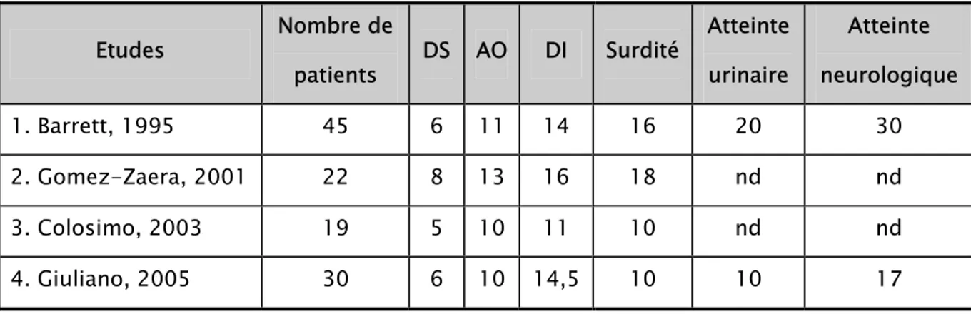 Tableau II : Comparaison des médianes d’age de début des différentes atteintes entre l’étude  de Giuliano  et les 3 études précédemment publiées