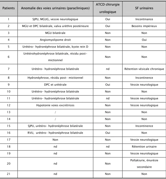 Tableau III  (12) : Caractéristiques de l’atteinte urinaire. DPC, Dilatation Pyélo-Calicielle ;  D /G , Droit/Gauche ; MGU, Mégauretère ; nd, données non disponibles ; SF, Signes  Fonctionnels ; SJPU, Syndrome de la jonction pyélo-urétérale ; /, examens paracliniques non 