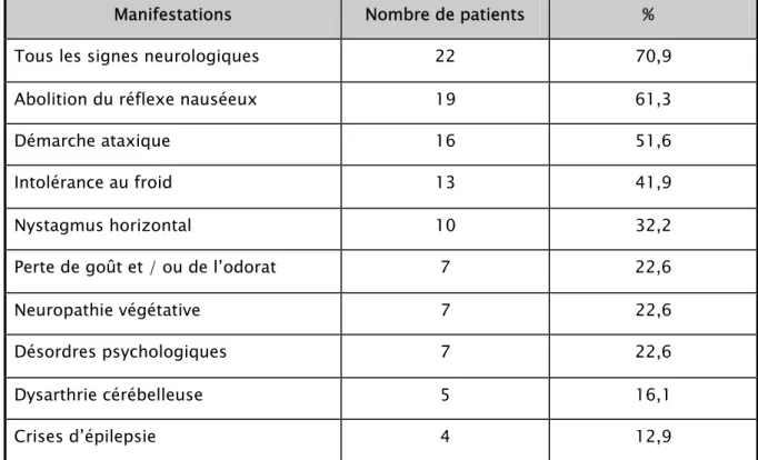 Tableau IV : Manifestations neurologiques   Chez les 31 patients de l’étude de R. Medlej.(55) ) 