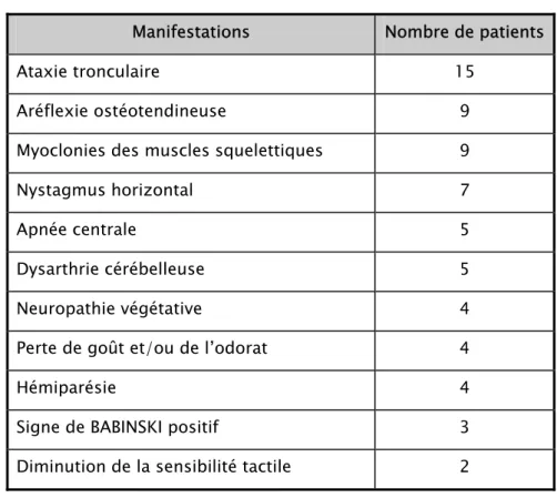 Tableau V : Manifestations neurologiques  Chez les 45 patients de l’étude de BARRETT T.(3) 