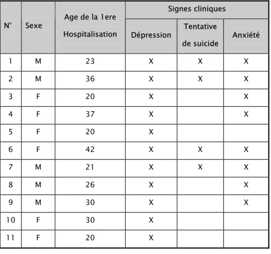 Tableau  7 : Manifestations psychiatriques  chez 11 patients   ayant le syndrome de  WOLFRAM  de l’étude de SWIFT R.(75)