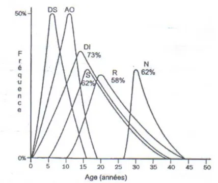 Figure 8. Histoire naturelle du syndrome de wolfram: fréquences et âge de début des  principales atteintes du syndrome de Wolfram