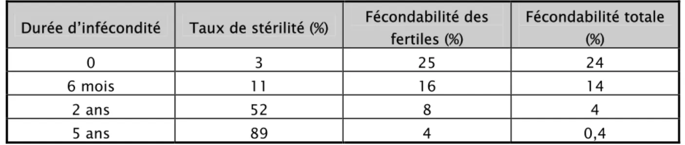 Tableau I : Fertilité d’une population en fonction de la durée d’infécondité (12)  Durée d’infécondité  Taux de stérilité (%)  Fécondabilité des 