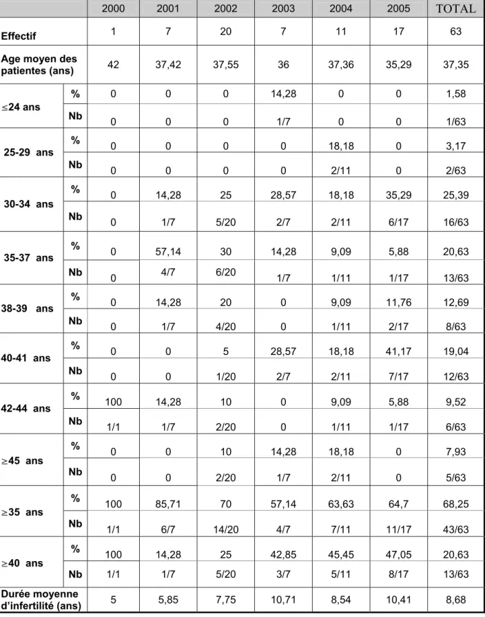 Tableau IV : Description de la population en FIV selon les années 