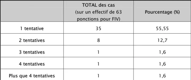Tableau IX : Les rangs de tentative en ICSI:  TOTAL des cas  