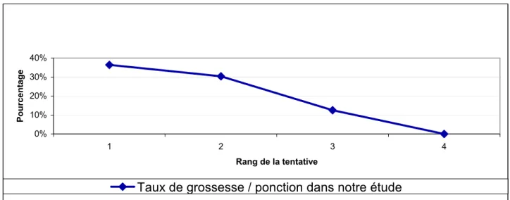 Graphique 15 : Taux de grossesse par ponction   selon le rang de la tentative en ICSI