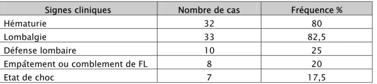 Tableau II : Signes cliniques 